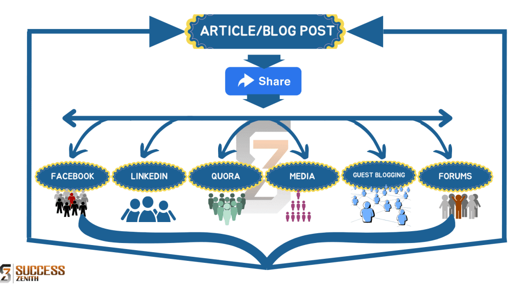 backlinking through social media channels