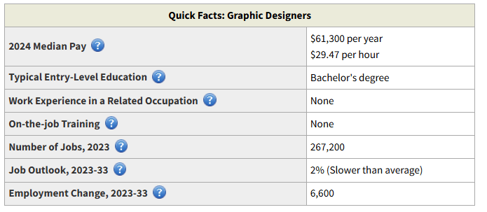 Graphic designers' salary